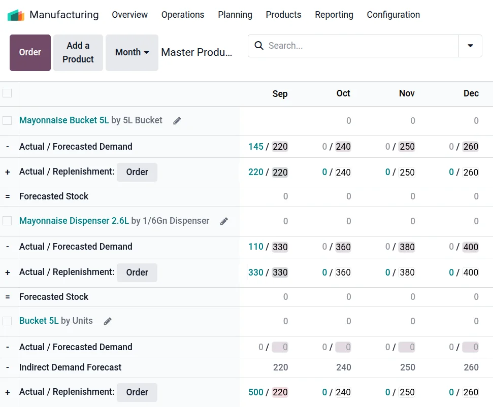 Food Manufacturing dashboard
