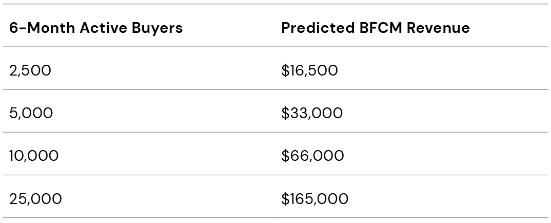 Black Friday Sales Revenue Predictor