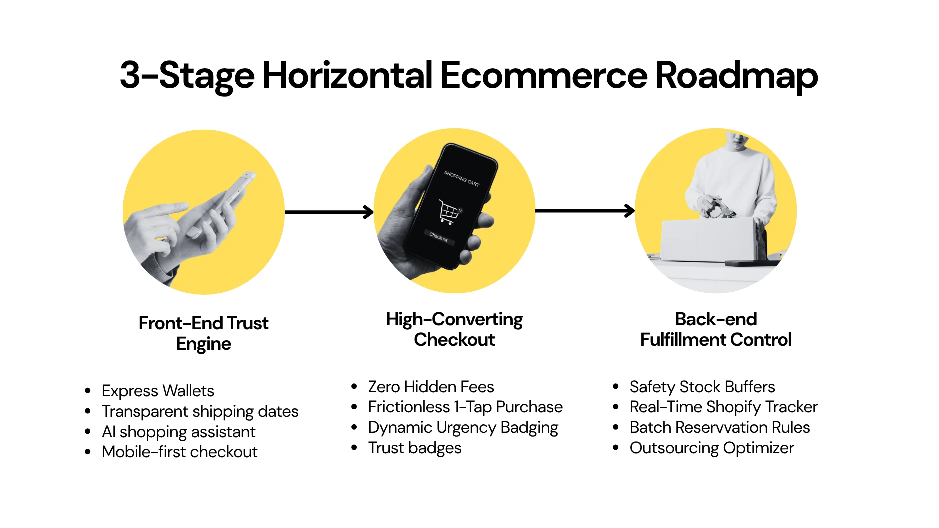 3-Stage Horizontal Ecommerce Roadmap