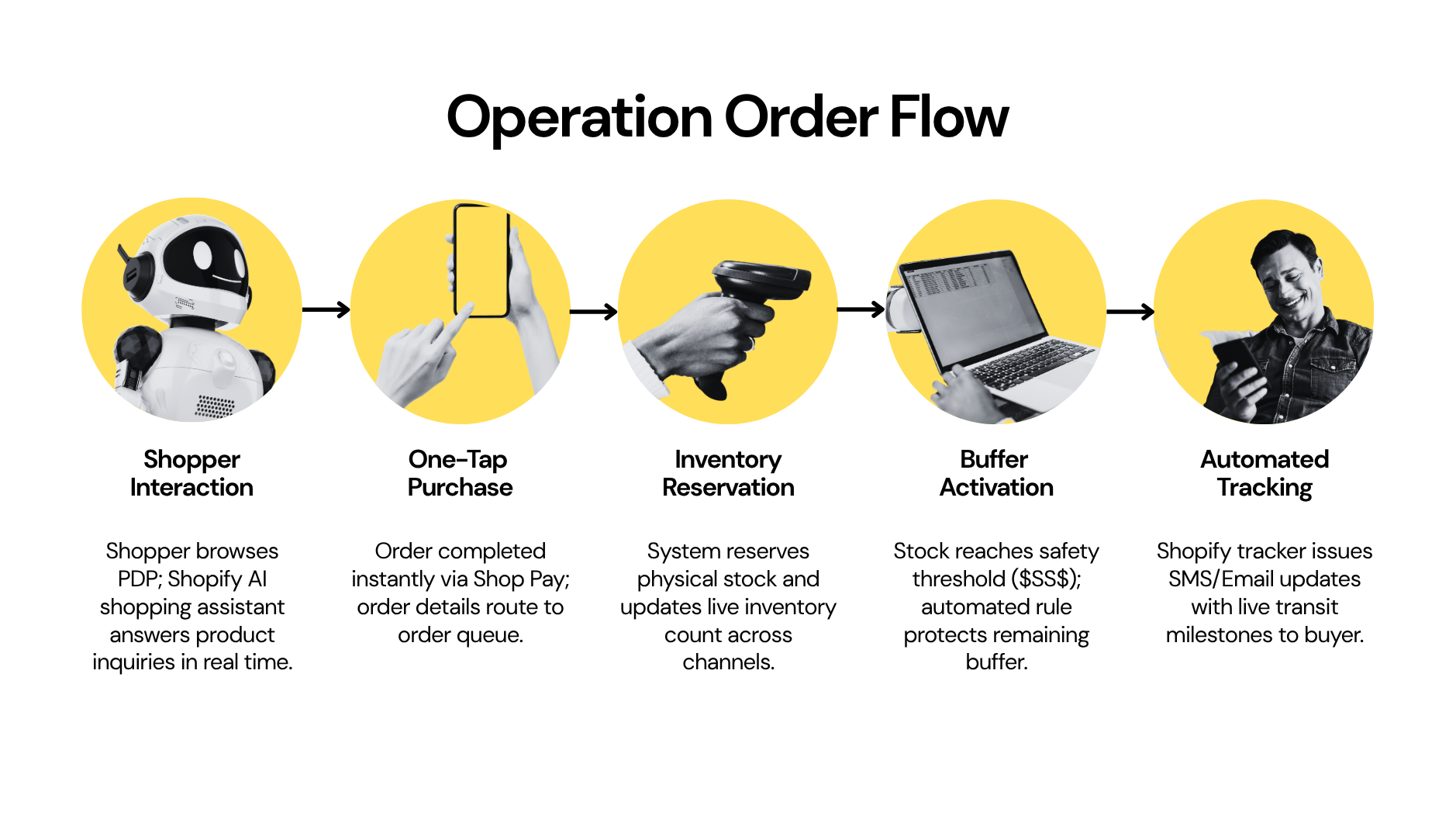 Operation Order Flow